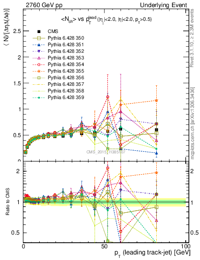 Plot of nch-vs-pt-trnsDiff in 2760 GeV pp collisions