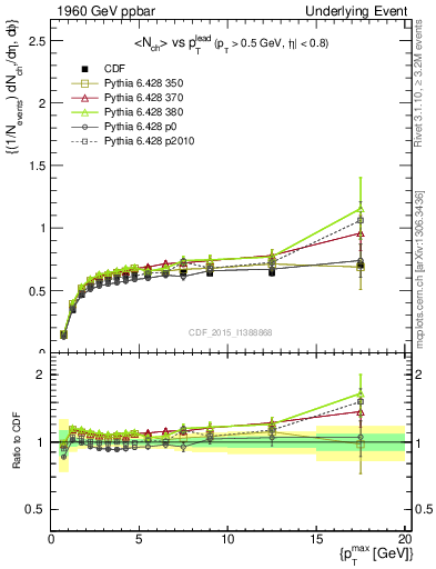 Plot of nch-vs-pt-trnsDiff in 1960 GeV ppbar collisions