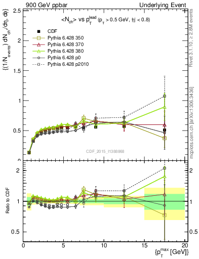 Plot of nch-vs-pt-trnsDiff in 900 GeV ppbar collisions