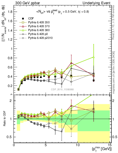 Plot of nch-vs-pt-trnsDiff in 300 GeV ppbar collisions