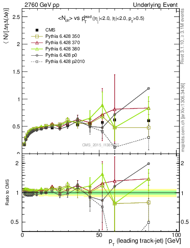 Plot of nch-vs-pt-trnsDiff in 2760 GeV pp collisions