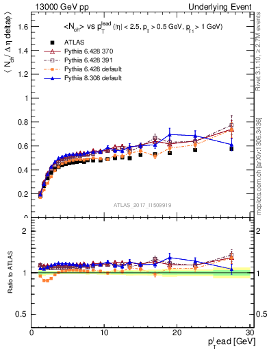 Plot of nch-vs-pt-trnsDiff in 13000 GeV pp collisions