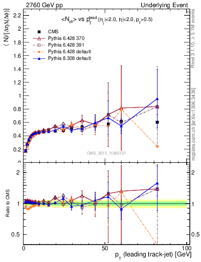 Plot of nch-vs-pt-trnsDiff in 2760 GeV pp collisions