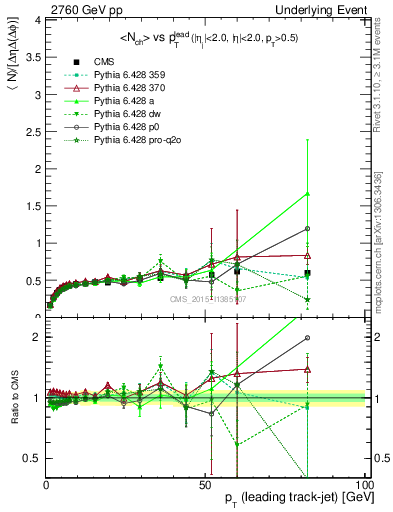 Plot of nch-vs-pt-trnsDiff in 2760 GeV pp collisions