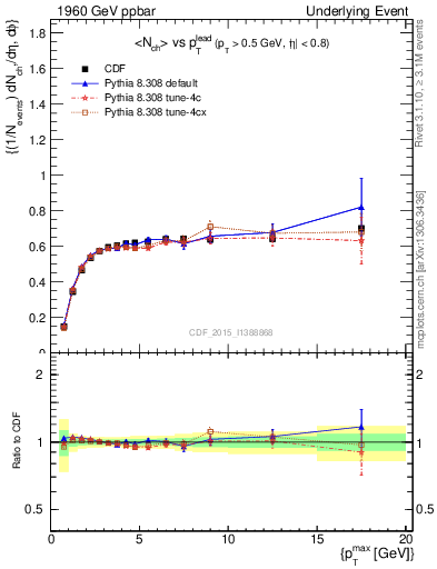 Plot of nch-vs-pt-trnsDiff in 1960 GeV ppbar collisions