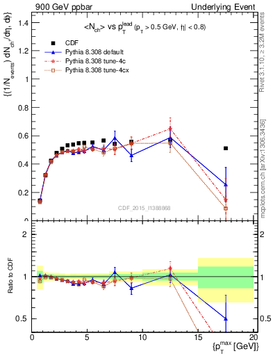 Plot of nch-vs-pt-trnsDiff in 900 GeV ppbar collisions