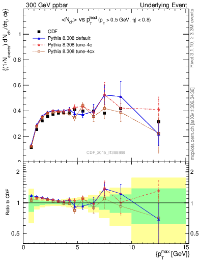 Plot of nch-vs-pt-trnsDiff in 300 GeV ppbar collisions