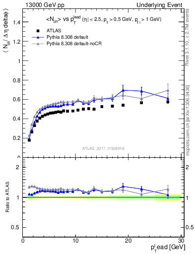 Plot of nch-vs-pt-trnsDiff in 13000 GeV pp collisions