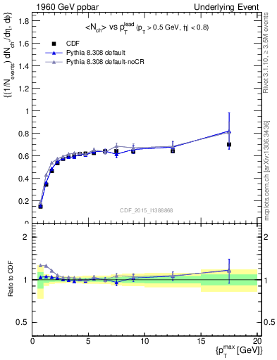 Plot of nch-vs-pt-trnsDiff in 1960 GeV ppbar collisions