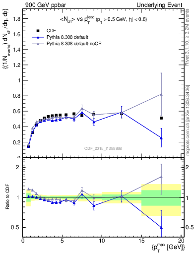 Plot of nch-vs-pt-trnsDiff in 900 GeV ppbar collisions