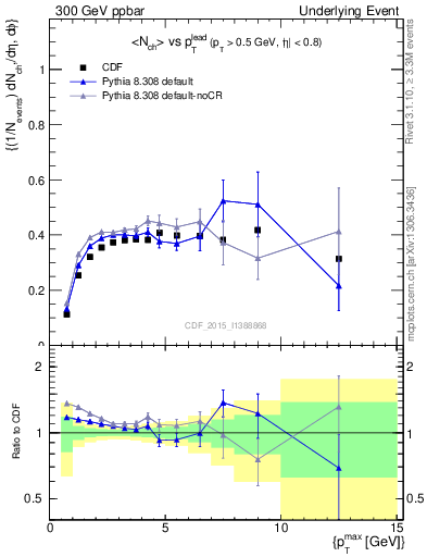 Plot of nch-vs-pt-trnsDiff in 300 GeV ppbar collisions