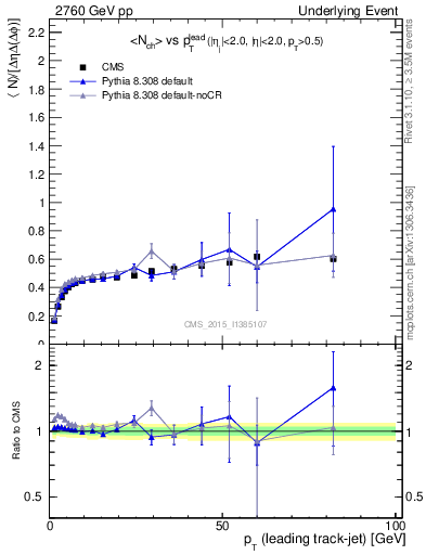 Plot of nch-vs-pt-trnsDiff in 2760 GeV pp collisions