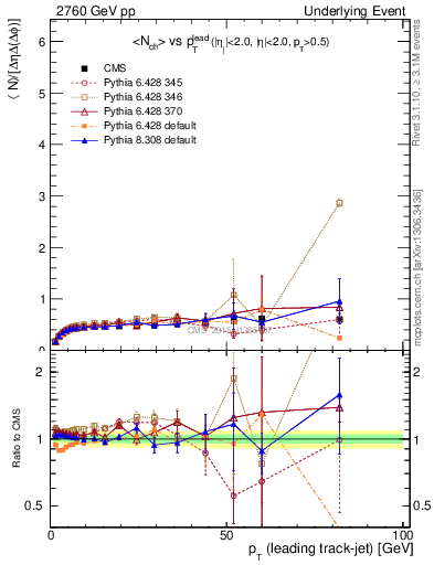 Plot of nch-vs-pt-trnsDiff in 2760 GeV pp collisions