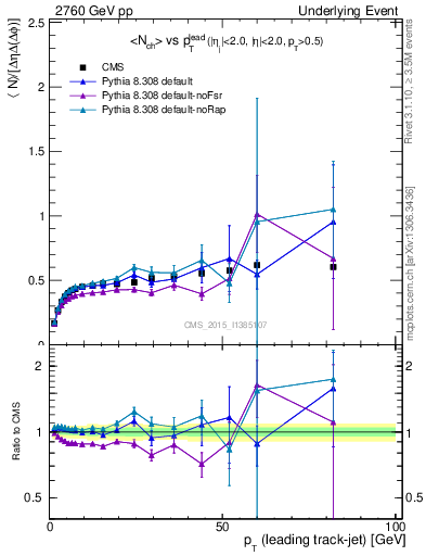 Plot of nch-vs-pt-trnsDiff in 2760 GeV pp collisions