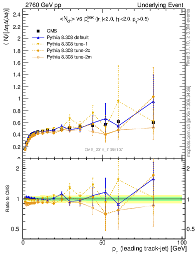 Plot of nch-vs-pt-trnsDiff in 2760 GeV pp collisions