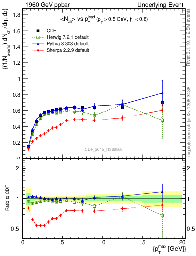 Plot of nch-vs-pt-trnsDiff in 1960 GeV ppbar collisions