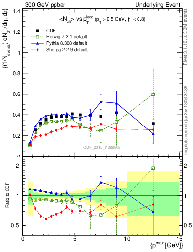 Plot of nch-vs-pt-trnsDiff in 300 GeV ppbar collisions