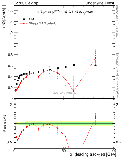 Plot of nch-vs-pt-trnsDiff in 2760 GeV pp collisions