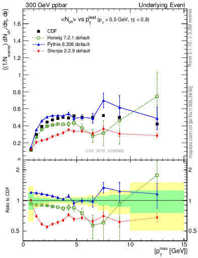 Plot of nch-vs-pt-trnsMax in 300 GeV ppbar collisions