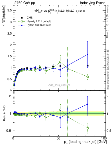 Plot of nch-vs-pt-trnsMax in 2760 GeV pp collisions