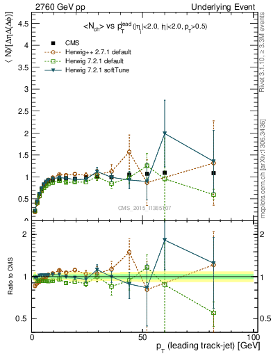 Plot of nch-vs-pt-trnsMax in 2760 GeV pp collisions