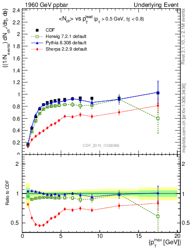 Plot of nch-vs-pt-trnsMax in 1960 GeV ppbar collisions