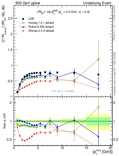 Plot of nch-vs-pt-trnsMax in 900 GeV ppbar collisions