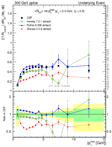 Plot of nch-vs-pt-trnsMax in 300 GeV ppbar collisions