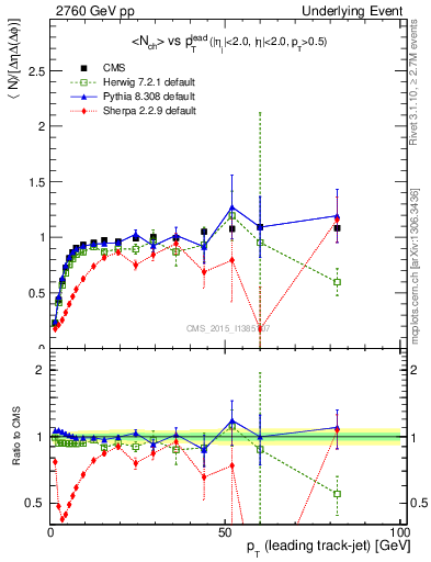 Plot of nch-vs-pt-trnsMax in 2760 GeV pp collisions