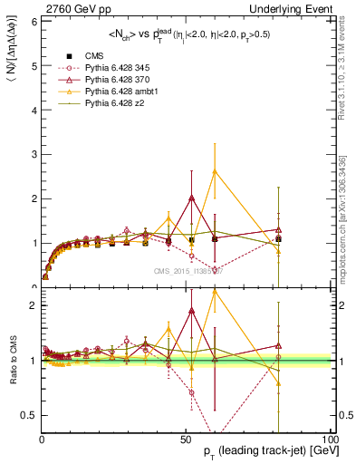 Plot of nch-vs-pt-trnsMax in 2760 GeV pp collisions