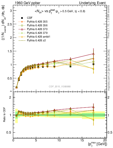 Plot of nch-vs-pt-trnsMax in 1960 GeV ppbar collisions