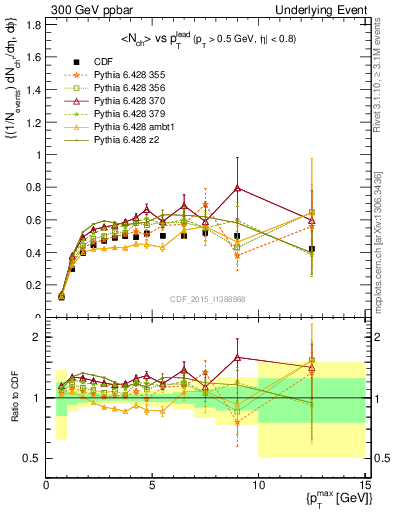 Plot of nch-vs-pt-trnsMax in 300 GeV ppbar collisions