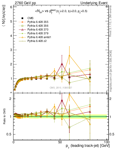 Plot of nch-vs-pt-trnsMax in 2760 GeV pp collisions