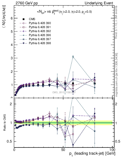 Plot of nch-vs-pt-trnsMax in 2760 GeV pp collisions