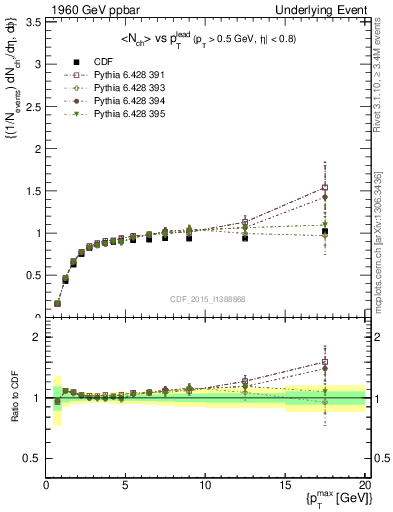 Plot of nch-vs-pt-trnsMax in 1960 GeV ppbar collisions