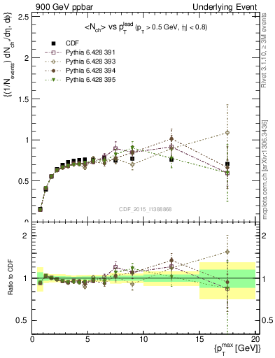 Plot of nch-vs-pt-trnsMax in 900 GeV ppbar collisions