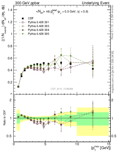 Plot of nch-vs-pt-trnsMax in 300 GeV ppbar collisions