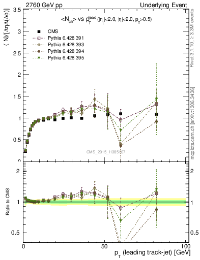 Plot of nch-vs-pt-trnsMax in 2760 GeV pp collisions