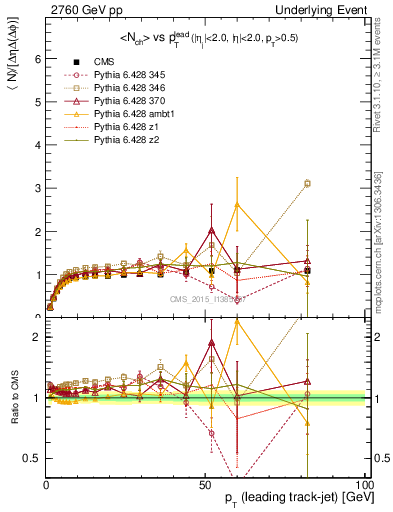 Plot of nch-vs-pt-trnsMax in 2760 GeV pp collisions