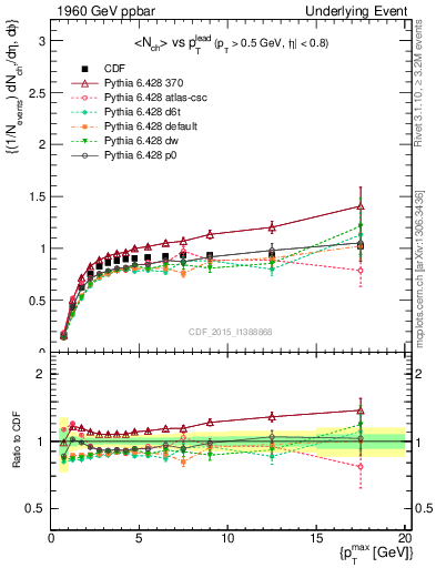 Plot of nch-vs-pt-trnsMax in 1960 GeV ppbar collisions