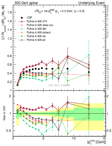 Plot of nch-vs-pt-trnsMax in 300 GeV ppbar collisions