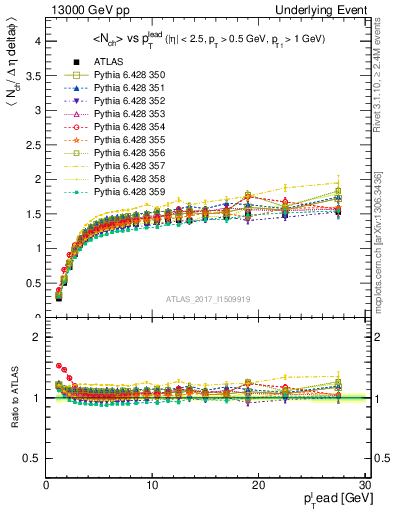 Plot of nch-vs-pt-trnsMax in 13000 GeV pp collisions