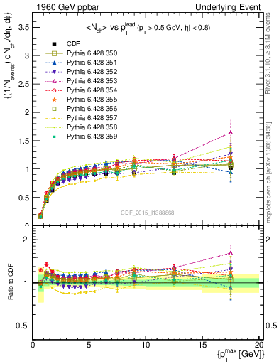 Plot of nch-vs-pt-trnsMax in 1960 GeV ppbar collisions