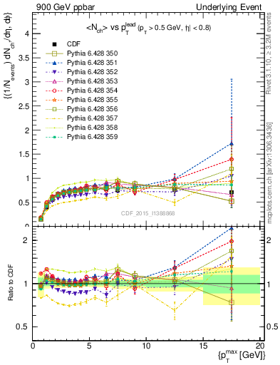 Plot of nch-vs-pt-trnsMax in 900 GeV ppbar collisions