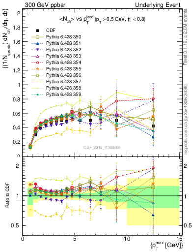 Plot of nch-vs-pt-trnsMax in 300 GeV ppbar collisions