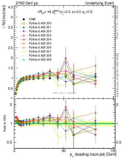 Plot of nch-vs-pt-trnsMax in 2760 GeV pp collisions