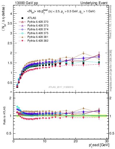 Plot of nch-vs-pt-trnsMax in 13000 GeV pp collisions