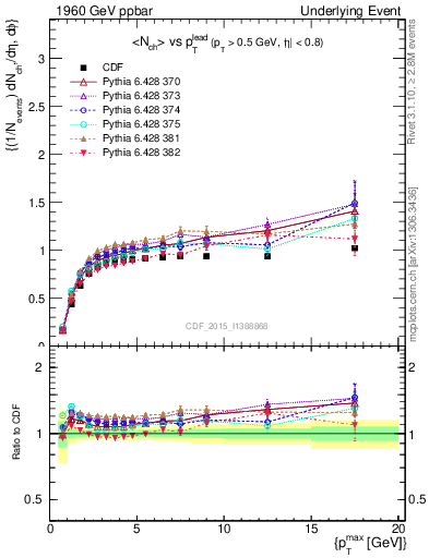 Plot of nch-vs-pt-trnsMax in 1960 GeV ppbar collisions