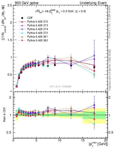 Plot of nch-vs-pt-trnsMax in 900 GeV ppbar collisions