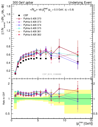 Plot of nch-vs-pt-trnsMax in 300 GeV ppbar collisions